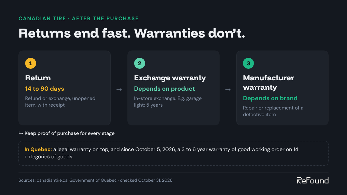 Three stages after a Canadian Tire purchase: a 14 to 90 day return, an in-store exchange warranty depending on the product, then the manufacturer's warranty