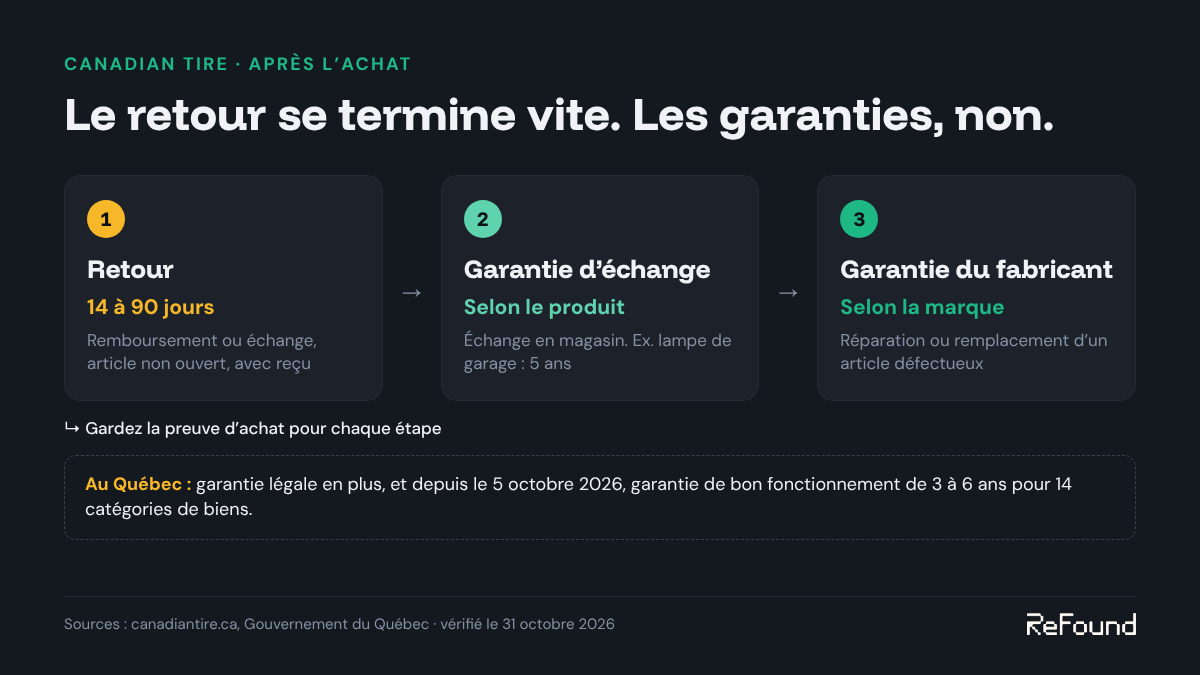 Trois étapes après un achat chez Canadian Tire : retour de 14 à 90 jours, garantie d'échange en magasin selon le produit, puis garantie du fabricant