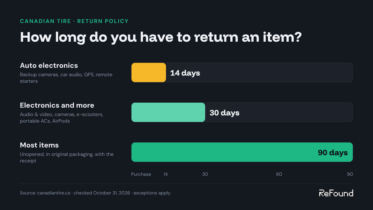 Timeline of Canadian Tire return windows: 14 days for auto electronics, 30 days for electronics and e-scooters, 90 days for most items