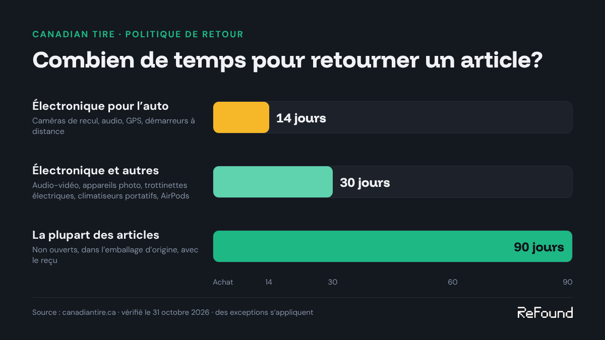 Ligne du temps des délais de retour Canadian Tire : 14 jours pour l'électronique auto, 30 jours pour l'électronique et les trottinettes électriques, 90 jours pour la plupart des articles